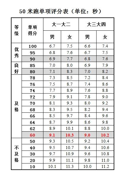 大一大二女生50米多少及格 学类资讯