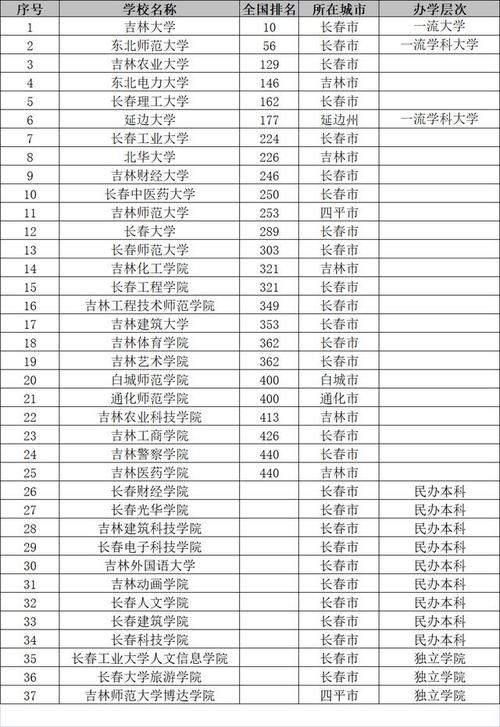 吉林都有什么大学 学类资讯