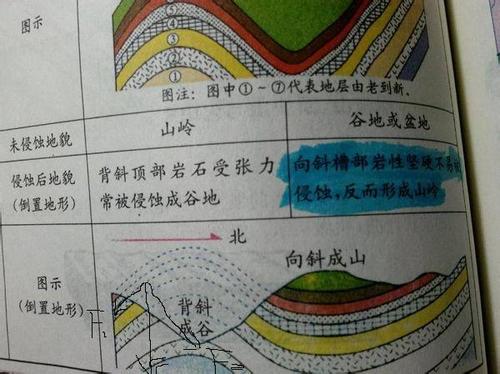 背斜成谷的原因是什么 学类资讯