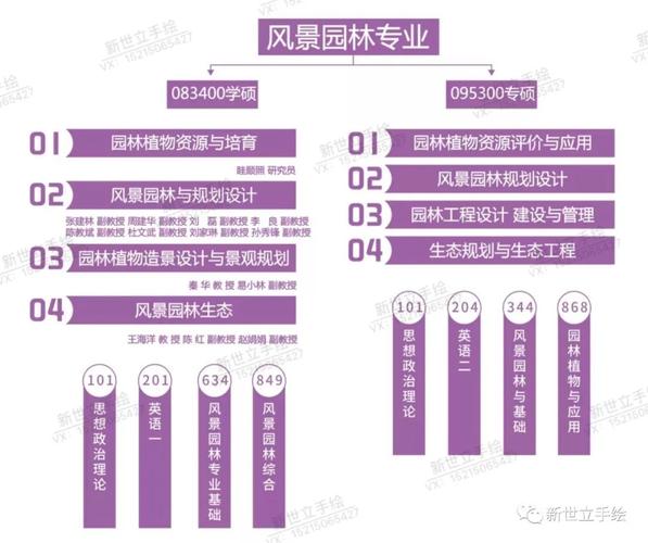 园林和风景园林专业的区别 学类资讯