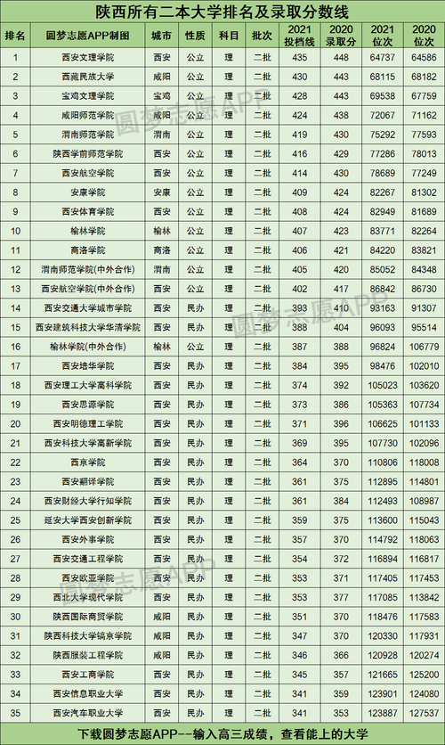 陕西2本院校哪个好 学类资讯