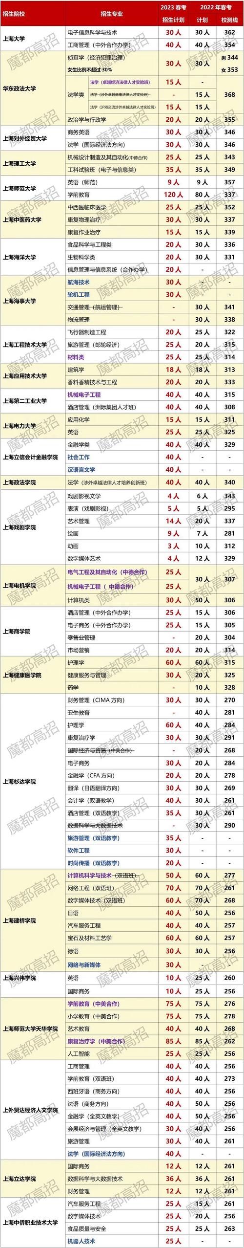 上海春考有哪些学校和专业 学类资讯