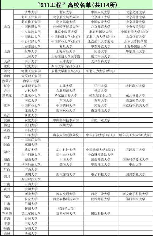 211共有多少所大学? 学类资讯