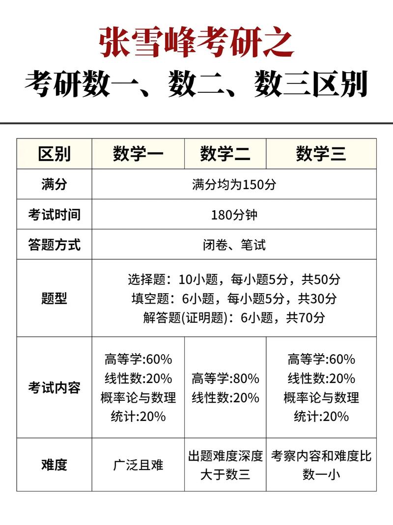 考研数一数二数三对应哪些专业 学类资讯