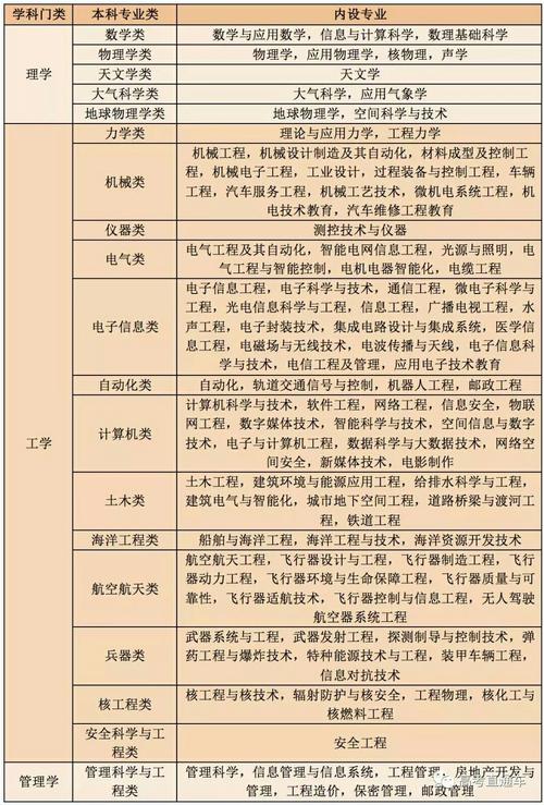 工学理学管理学是哪些专业 学类资讯