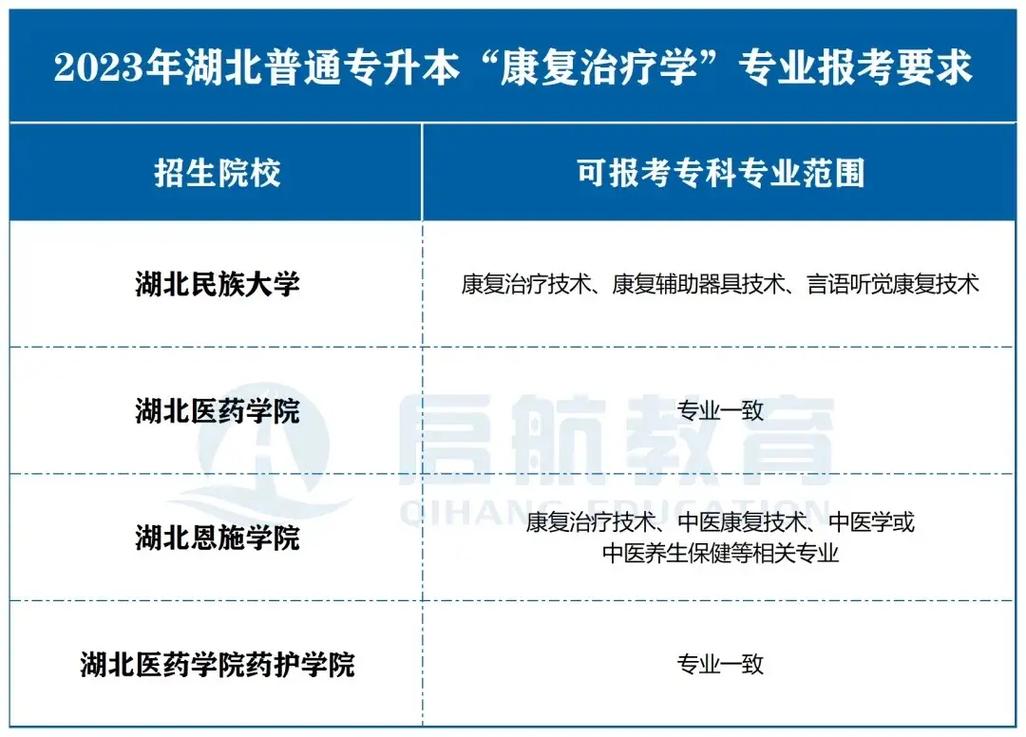 康复治疗专升本能转什么专业 学类资讯