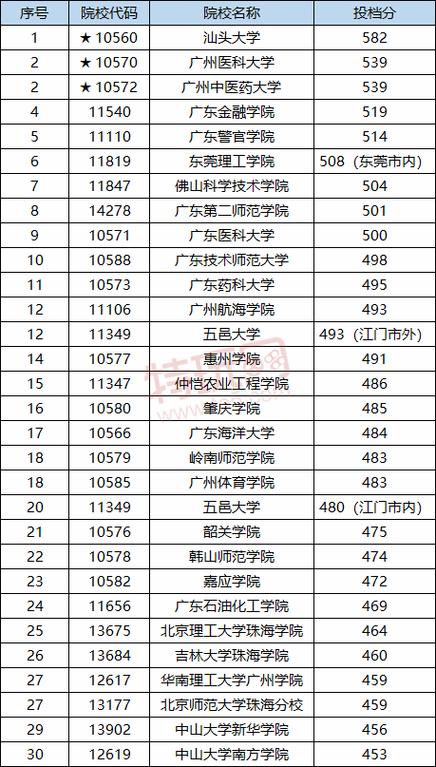 广东二本传媒类大学有哪些 学类资讯