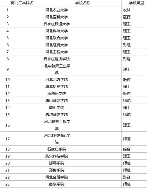 石家庄都有哪些大学 学类资讯