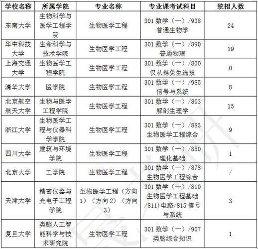 生物医学工程属于什么学科门类 学类资讯