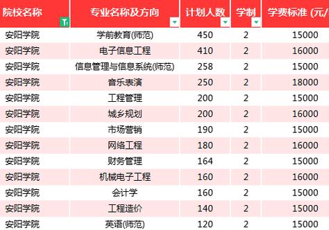 安阳学院一年学费多少钱 学类资讯