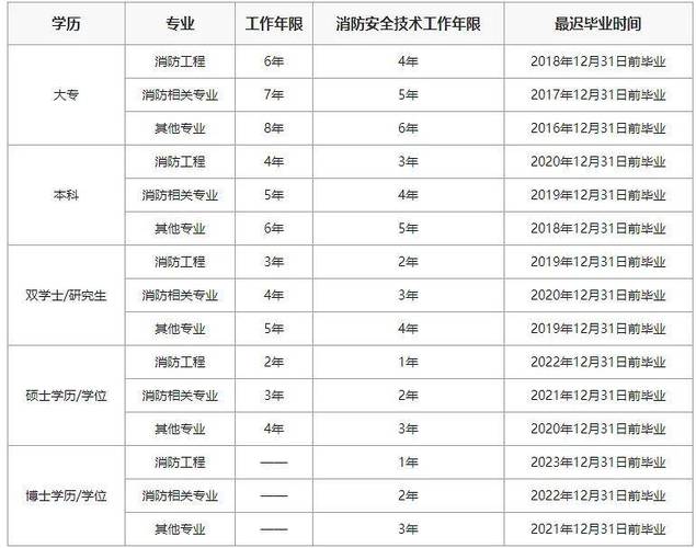 2023年广东一级消防工程师报名时间是什么时候 学类资讯 2023年广东一级消防工程师报名时间是什么时候 学类资讯