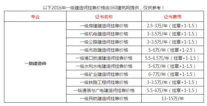 河南考一级建造师需要多少钱 学类资讯