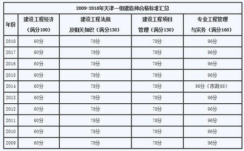 历年一级建造师分数线是多少 学类资讯