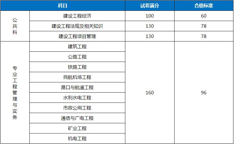 一建的管理多少分及格 学类资讯