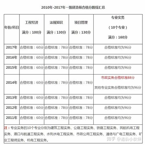 一建工程经济多少分通过 学类资讯