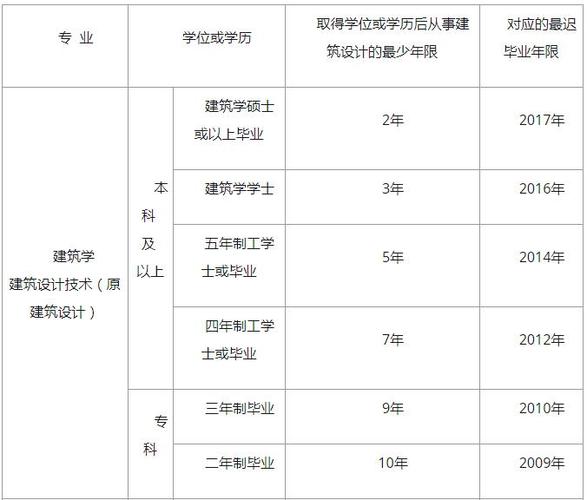 建筑师分为几个等级 学类资讯