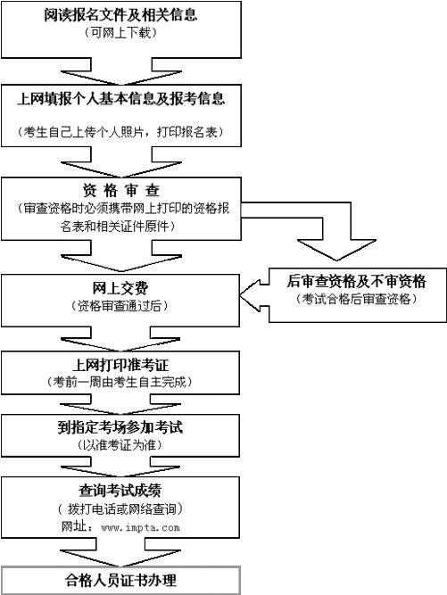 专科如何报考一级注册建筑师 学类资讯