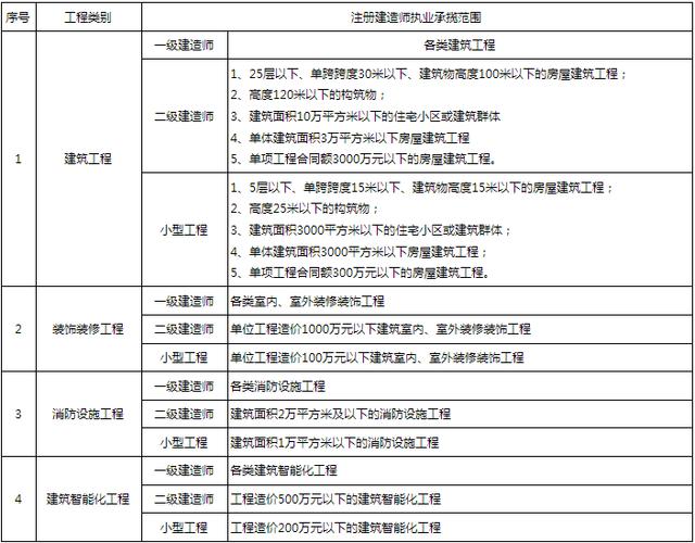 二级建造师与二级建筑师的区别 学类资讯