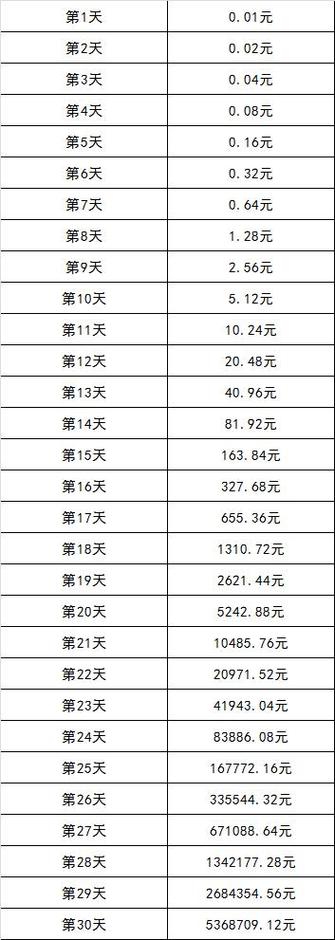 一天一分钱翻倍30天多少钱 学类资讯