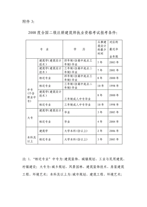 建筑师二级报考条件有什么用 学类资讯