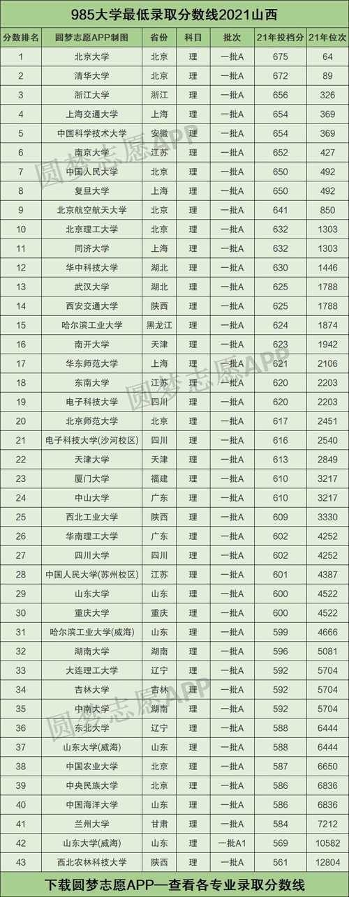 985和211最低录取成绩是多少 学类资讯