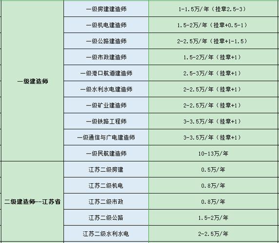 一级建造师年薪能有多少钱 学类资讯