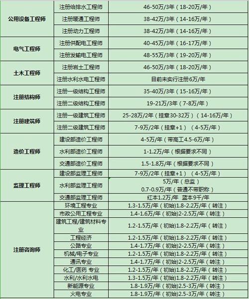 建造师与建筑师哪个含金量高 学类资讯