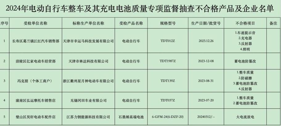 江西省市场监督管理局抽查电动自行车充电器产品10批次 全部合格(充电器合格品检测产品检验检验) 汽修知识 江西省市场监督管理局抽查电动自行车充电器产品10批次 全部合格(充电器合格品检测产品检验检验) 汽修知识