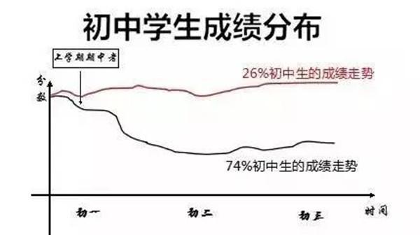 初中生成绩下滑的原因有哪些 学类资讯