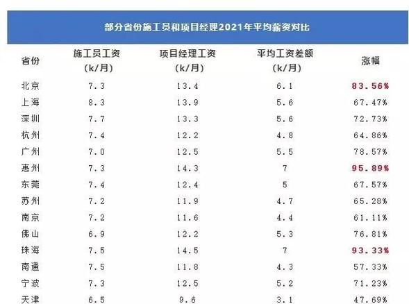 一建和造价师双证年薪是多少 学类资讯