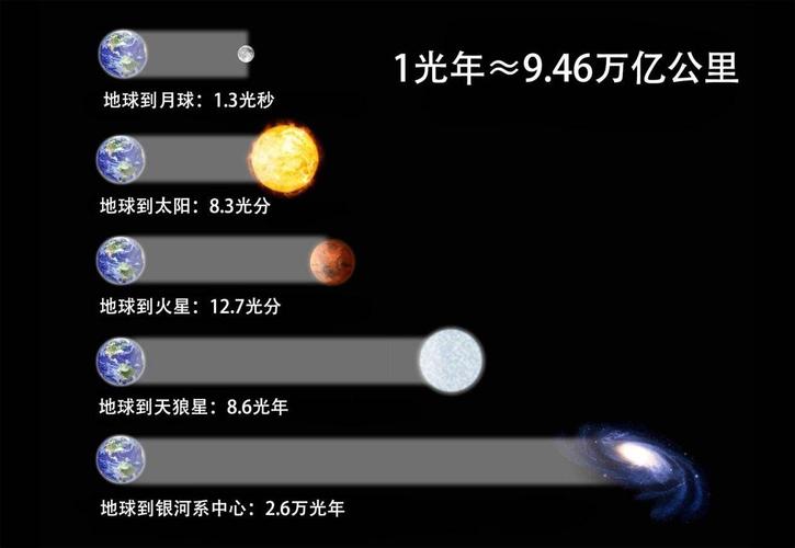 光年和天文单位分别是什么单位? 学类资讯