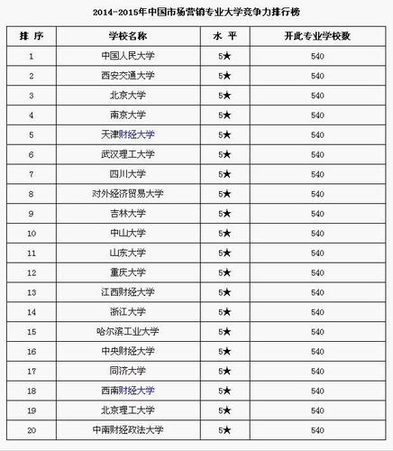 开设食品贮运与营销专业大学有哪些 学类资讯