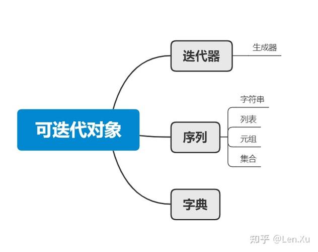 可迭代对象什么意思 学类资讯