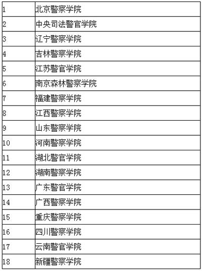 二本公安大学有哪些 学类资讯