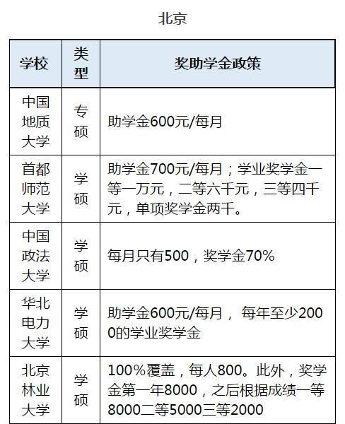 研究生补助每人都有吗 学类资讯