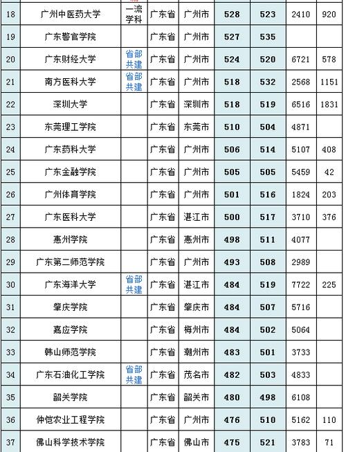 广州的211大学有哪些 学类资讯