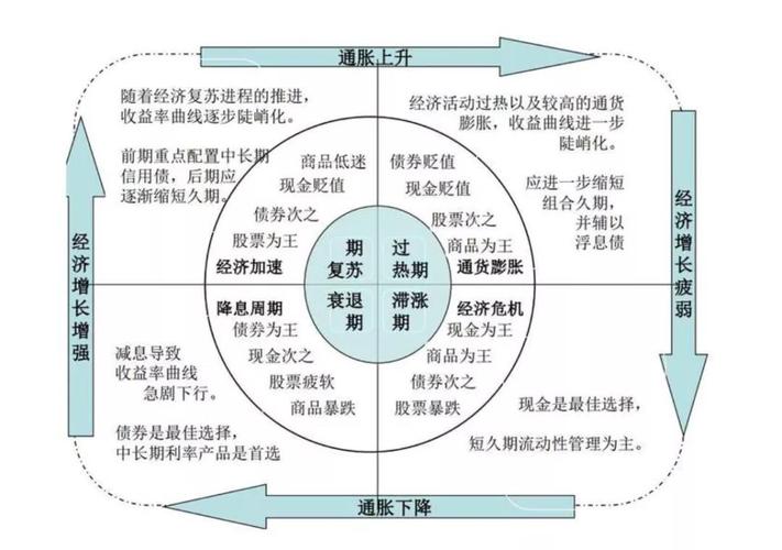 经济波动的周期的四个阶段依次为什么 学类资讯