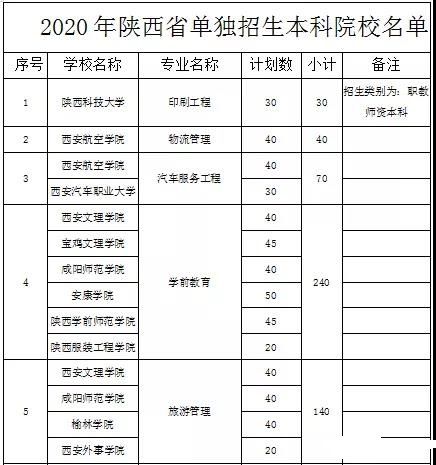 陕西省单招学校有哪些 学类资讯