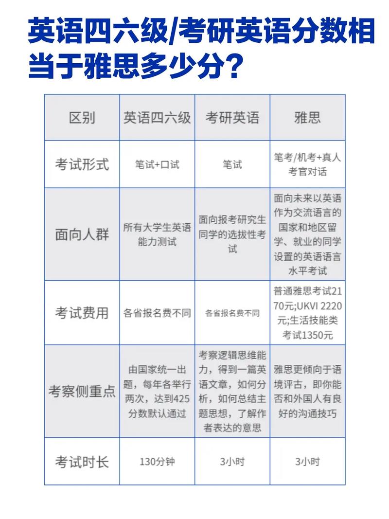 雅思6.0相当于英语几级 学类资讯