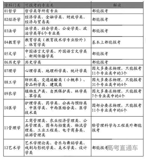 化生政可以报什么专业 学类资讯