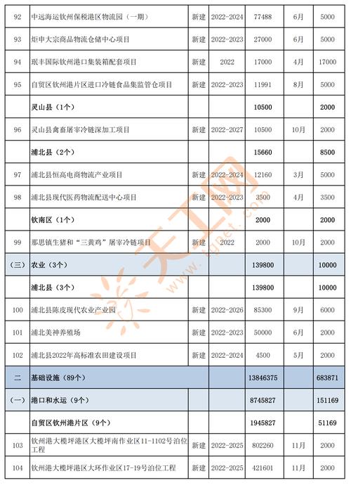 广西钦州市2022年市级重大（续建）项目名单(续建项目北区工程南区) 汽修知识