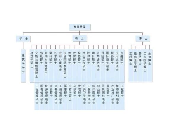 学历的顺序是怎么排的 学类资讯