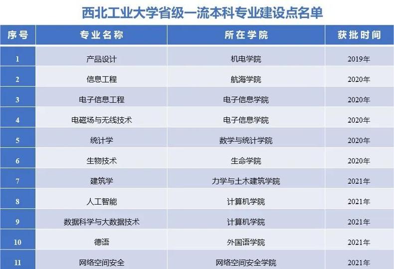 西工大太仓校区有哪些专业 学类资讯