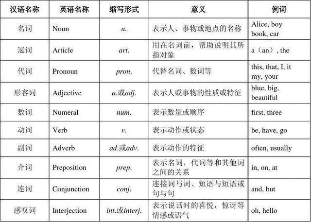 英语有多少种词性 学类资讯