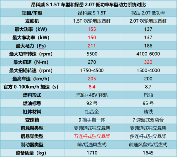 你选谁？(两个车型发动机配置大众) 汽修知识