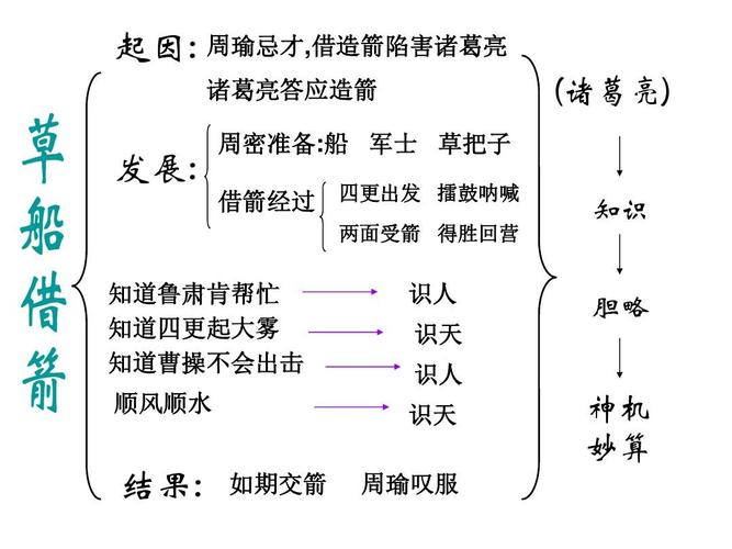 草船借箭诸葛亮的神机妙算表现在哪里 学类资讯