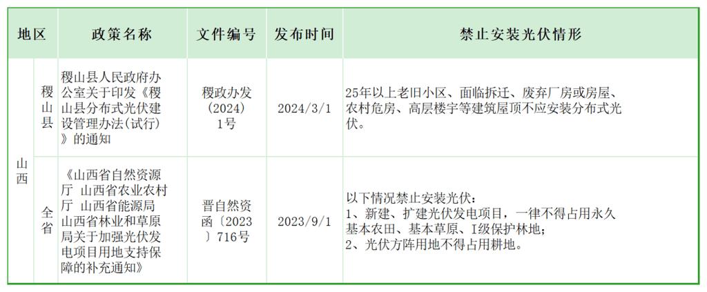 “明修”光伏“暗搭”违建？这些行为都属违法(光伏屋面建筑安装屋顶) 汽修知识