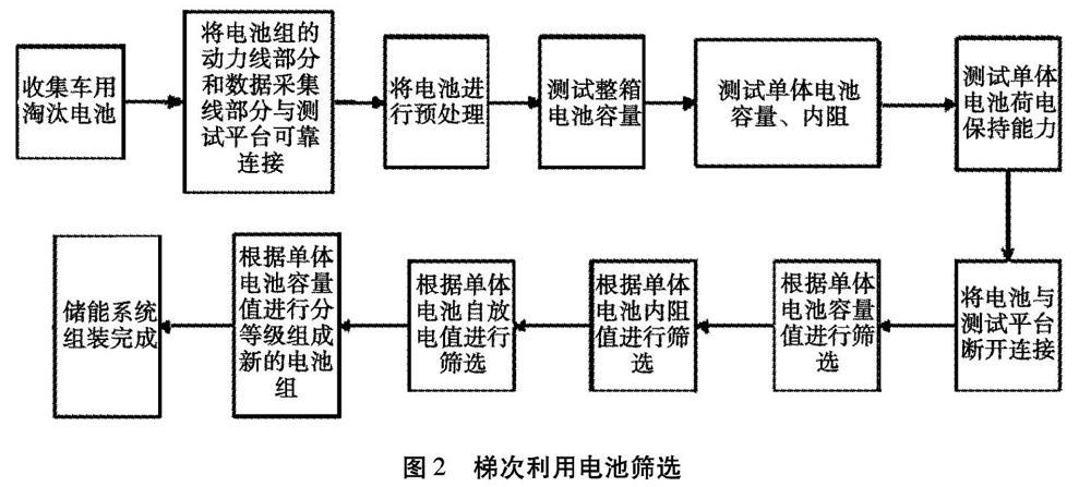 汽车动力电池拆解和梯次利用主流技术、发展壁垒及未来演化趋势(拆解梯次技术电池利用) 汽修知识