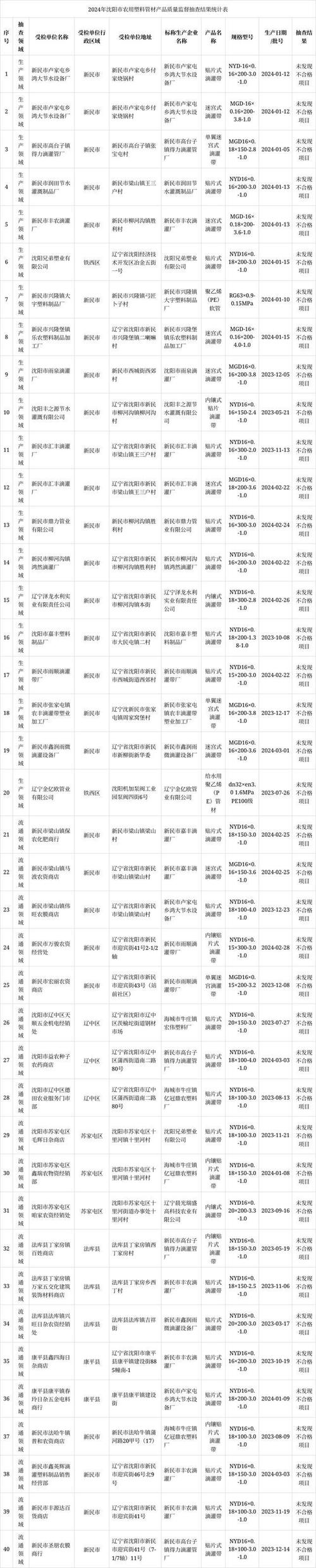 辽宁省市场监督管理局关于2022年油漆等产品质量监督抽查情况的通报(不合格产品抽查项目进行了) 汽修知识