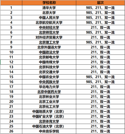 北京重点大学有哪些 学类资讯